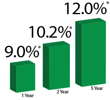 Levels of Investment
